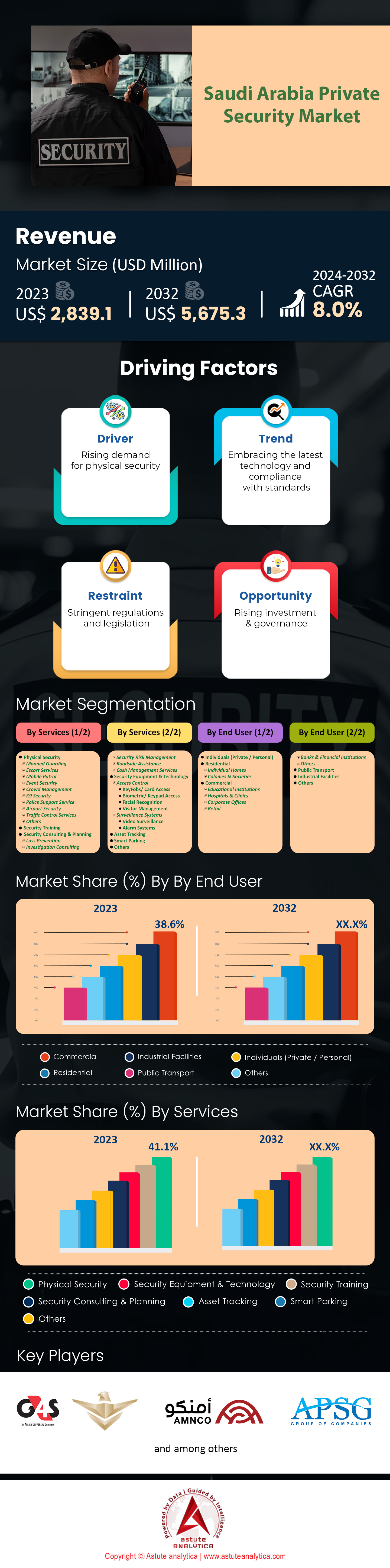Saudi Arabia Private Security Market